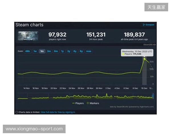 腾讯公布2025年财报：长青游戏组合扩充、海外游戏收入破百亿、AI加持效果显著